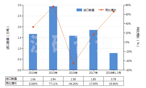 2014-2018年3月中國(guó)其他初級(jí)形狀聚酰胺-6、-11、-12、-6（6、-6，9、-6，10或-6，12）(HS39081090)進(jìn)口量及增速統(tǒng)計(jì)